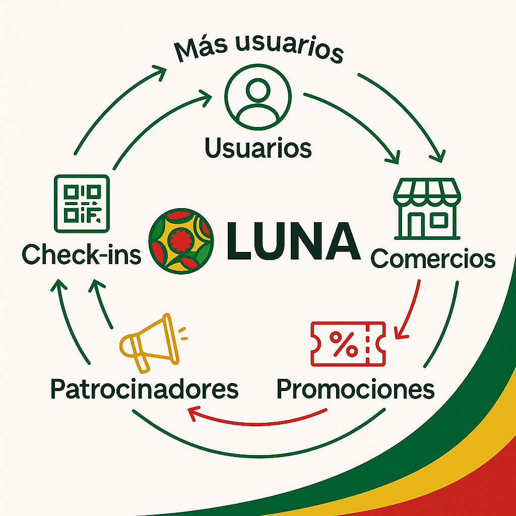 Infografía circular del ecosistema LUNA